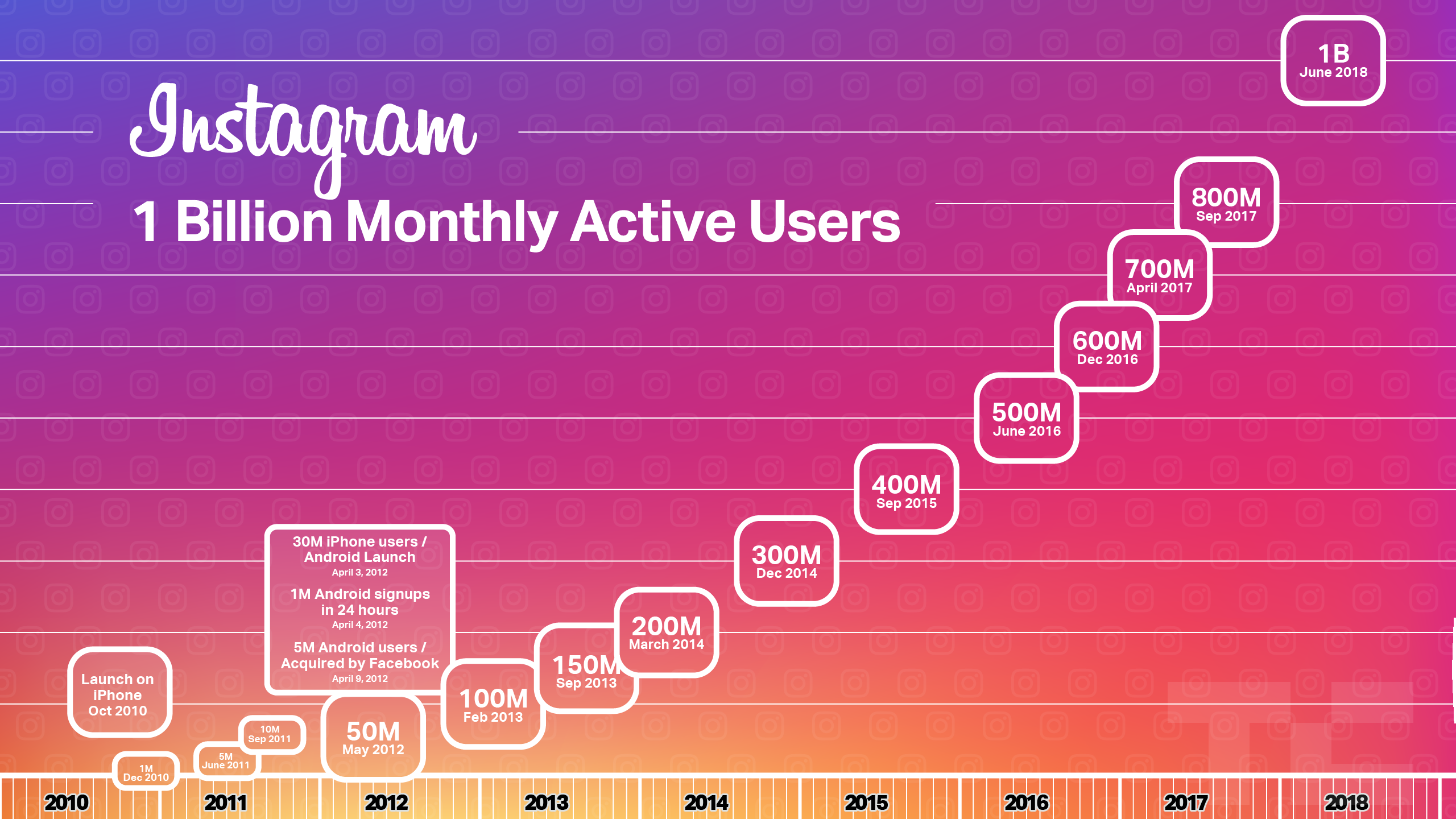 quick growth of Instagram account